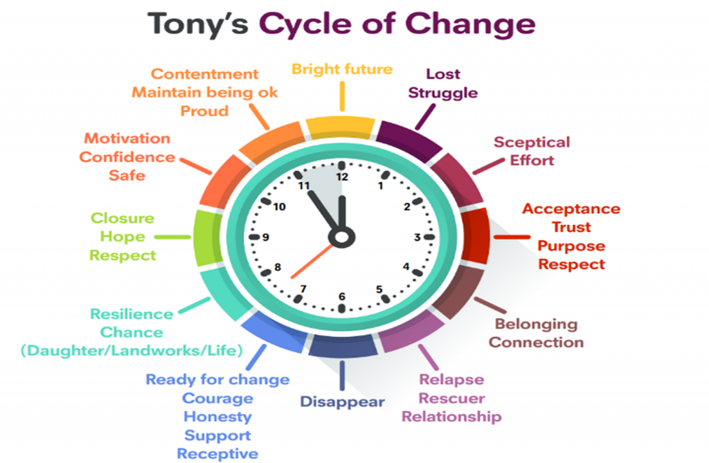Cycle of Change Document Resized 1024x669 - Prisoner Training & Placements